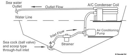 Cirkulacijska pumpa za klimatizacijske sisteme