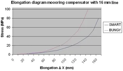 Elastični sistem za sidrenje Unimer Snubber
